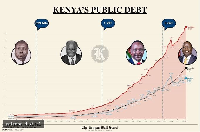 WHO IS FOOLING WHOM? KENYA’S KSH 13.5 TRILLION DEBT AND THE BLAME GAME